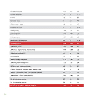 118
f) infrações administrativas 1.039 1.041 0,19
g) mandado de segurança 211 891 322,27
h) recursos 273 344 26,01
h.1) razões de recurso 83 128 54,22
h.2) contrarrazões de recurso 181 190 4,97
h.3) pareceres em recurso 9 26 188,89
i) outros pareceres 5.798 5.359 -7,57
j) outras manifestações 18.466 19.817 7,32
k) intimações diversas 14.629 14.965 2,30
6.4. Passam para o período seguinte 653 537 -17,76
7. OUTRAS ATIVIDADES 55.642 61.640 10,78
7.1. Audiências judiciais 11.057 14.056 27,12
7.2. Audiências de apresentação (n. de adolescentes) 10.688 11.309 5,81
7.3. Audiências/reuniões ICP/PP 542 887 63,65
a) pessoas inquiridas 631 914 44,85
7.4. Requisições e ofícios expedidos 14.331 15.427 7,65
7.5. Reuniões/audiências extrajudiciais 1.376 1.952 41,86
7.6. Palestras sobre assuntos institucionais 189 285 50,79
7.7. Visitas a entidades de atendimento ao autor de ato infracional 154 162 5,19
7.8. Visitas a instituições de acolhim. e outras entidades de atendim. 542 721 33,03
7.9. Atendimento ao público (número de pessoas) 15.659 15.497 -1,03
7.10. Cartas precatórias expedidas 584 693 18,66
7.11. Cartas precatórias cumpridas 520 651 25,19
8. PENDÊNCIAS COM PRAZO DE MANIFESTAÇÃO VENCIDO 2.165 2.101 -2,96
 