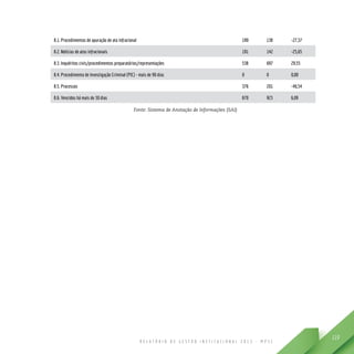 R E L A T Ó R I O D E G E S T Ã O I N S T I T U C I O N A L 2 0 1 3 - M P S C
119
8.1. Procedimentos de apuração de ato infracional 190 138 -27,37
8.2. Notícias de atos infracionais 191 142 -25,65
8.3. Inquéritos civis/procedimentos preparatórios/representações 538 697 29,55
8.4. Procedimento de Investigação Criminal (PIC) - mais de 90 dias 0 0 0,00
8.5. Processos 376 201 -46,54
8.6. Vencidos há mais de 30 dias 870 923 6,09
Fonte: Sistema de Anotação de Informações (SAI)
 