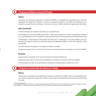 R E L A T Ó R I O D E G E S T Ã O I N S T I T U C I O N A L 2 0 1 3 - M P S C
61
2
2
2 Programa de Melhoria na Gestão de Pessoas
Objetivo
Identificar, nos processos mapeados no âmbito do MPSC, as competências requeridas para o bom de-
sempenho das respectivas funções, o número de pessoal necessário, os critérios de avaliação de de-
sempenho, as políticas de motivação e incentivo à carreira e definir modelos de gestão por resultados.
Ações desenvolvidas
a) Implementação do Programa de Gestão por Competências.
b) Realização de concurso público de provas e títulos para ingresso na carreira do Ministério Público,
com a participação de 2.254 candidatos e aprovação final de 31 novos Promotores de Justiça Substitutos.
c) Elaboração e autorização do lançamento de edital para a realização de concurso público para pro-
vimento de cargos do quadro de servidores efetivos do Ministério Público, 49 de nível superior e 41 de
nível médio.
d) Uniformização do programa de estágios no âmbito do MPSC.
e) Regulamentação, por ato interno, do processo de movimentação de servidores na carreira do MPSC.
Resultados
a) Aprovação e nomeação de 31 novos Promotores de Justiça Substitutos.
b) Redução para 3,81% do índice de rotatividade1
de membros e servidores efetivos do MPSC.
c) Sustentação do índice de rotatividade de servidores comissionados do MPSC em 21,52%.
3 Programa de Humanização do Ambiente de Trabalho
Objetivo
Proporcionar no ambiente de trabalho dos membros e servidores do MPSC, além da acessibilidade ple-
na, conforto ambiental, redução de conflitos e baixo índice de afastamentos decorrentes de problemas
de saúde.
1 A rotatividade de pessoal refere-se à relação entre admissões e demissões ou à taxa de substituição de pessoal antigos por novos.
Normalmente é expressa em termos percentuais. Pode ser também um indicador de saúde organizacional.
 