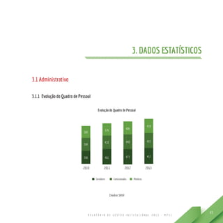 R E L A T Ó R I O D E G E S T Ã O I N S T I T U C I O N A L 2 0 1 3 - M P S C
65
3. Dados Estatísticos
3.1 Administrativo
3.1.1 Evolução do Quadro de Pessoal
Dados SRH
 