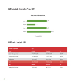 66
3.1.2 Evolução da Despesa Com Pessoal (LRF)
Fonte: COFIN
3.1.3 Orçado x Realizado 2013
Unidades Orçamentárias 2013  
MPSC ORÇADO REALIZADO %
Pessoal e Encargos Sociais 374.078.143,49 372.202.022,99 99,50%
Outras Despesas Correntes 114.548.529,75 110.910.236,31 96,82%
Investimentos 14.713.003,74 9.719.947,85 66,06%
Total 503.339.676,98 492.832.207,15 97,91%
FRBL ORÇADO REALIZADO %
Outras Despesas Correntes 8.619.279,41 867.737,49 10,07%
 