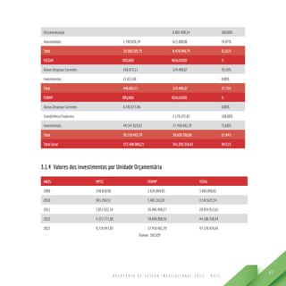 R E L A T Ó R I O D E G E S T Ã O I N S T I T U C I O N A L 2 0 1 3 - M P S C
67
Descentralização   6.987.409,24 100,00%
Investimentos 1.760.926,34 615.800,06 34,97%
Total 10.380.205,75 8.470.946,79 81,61%
FECEAF ORÇADO REALIZADO %
Outras Despesas Correntes 426.972,11 124.496,07 29,16%
Investimentos 21.631,60 - 0,00%
Total 448.603,71 124.496,07 27,75%
FERMP ORÇADO REALIZADO %
Outras Despesas Correntes 8.782.673,96 - 0,00%
Transferência Financeira   2.170.225,01 100,00%
Investimentos 49.547.819,83 37.458.481,79 75,60%
Total 58.330.493,79 39.628.706,80 67,94%
Total Geral 572.498.980,23 541.056.356,81 94,51%
3.1.4 Valores dos investimentos por Unidade Orçamentária
ANOS MPSC FERMP TOTAL
2009 240.020,98 3.626.069,83 3.866.090,81
2010 941.264,31 3.401.361,03 4.342.625,34
2011 1.057.922,34 26.996.990,27 28.054.912,61
2012 4.157.771,88 39.948.996,56 44.106.768,44
2013 9.719.947,85 37.458.481,79 47.178.429,64
Fonte: SIGEF
 