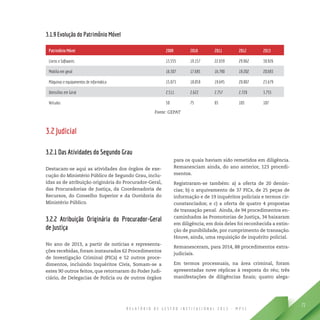 R E L A T Ó R I O D E G E S T Ã O I N S T I T U C I O N A L 2 0 1 3 - M P S C
71
3.1.9 Evolução do Patrimônio Móvel
Patrimônio Móvel 2009 2010 2011 2012 2013
Livros e Softwares 13.555 19.157 22.659 29.962 38.926
Mobília em geral 16.307 17.685 16.790 19.202 20.683
Máquinas e equipamentos de informática 15.073 18.058 19.645 20.807 23.679
Utensílios em Geral 2.511 2.622 2.757 2.728 3.755
Veículos 50 75 83 103 107
Fonte: GEPAT
3.2 Judicial
3.2.1 Das Atividades do Segundo Grau
Destacam-se aqui as atividades dos órgãos de exe-
cução do Ministério Público de Segundo Grau, inclu-
ídas as de atribuição originária do Procurador-Geral,
das Procuradorias de Justiça, da Coordenadoria de
Recursos, do Conselho Superior e da Ouvidoria do
Ministério Público.
3.2.2 Atribuição Originária do Procurador-Geral
de Justiça
No ano de 2013, a partir de notícias e representa-
ções recebidas, foram instaurados 62 Procedimentos
de Investigação Criminal (PICs) e 52 outros proce-
dimentos, incluindo Inquéritos Civis, Somam-se a
estes 90 outros feitos, que retornaram do Poder Judi-
ciário, de Delegacias de Polícia ou de outros órgãos
para os quais haviam sido remetidos em diligência.
Remanesciam ainda, do ano anterior, 123 procedi-
mentos.
Registraram-se também: a) a oferta de 20 denún-
cias; b) o arquivamento de 37 PICs, de 25 peças de
informação e de 19 inquéritos policiais e termos cir-
cunstanciados; e c) a oferta de quatro 4 propostas
de transação penal. Ainda, de 94 procedimentos en-
caminhados às Promotorias de Justiça, 34 baixaram
em diligência; em dois deles foi reconhecida a extin-
ção de punibilidade, por cumprimento de transação.
Houve, ainda, uma requisição de inquérito policial.
Remanesceram, para 2014, 88 procedimentos extra-
judiciais.
Em termos processuais, na área criminal, foram
apresentadas nove réplicas à resposta do réu; três
manifestações de diligências finais; quatro alega-
 