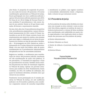 72
ções finais; 15 propostas de suspensão do proces-
so; uma razão de recurso e 85 pareceres e 34 outras
manifestações apresentados ao Tribunal de Justiça.
Houve participação em cinco audiências judiciais e
apenas três processos judiciais passaram para 2014.
Por força do art. 28 do Código de Processo Penal, fo-
ram recebidos 97 procedimentos e três outros vie-
ram do ano anterior. Dentre os 50 que foram anali-
sados, 38 tiveram o arquivamento mantido.
Na área cível, além dos 19 procedimentos (inquéritos
civis, procedimentos preparatórios e peças informa-
tivas) remanescentes de 2012, outros 25 foram ins-
taurados no ano de 2013. Nesse contexto, houve oito
arquivamentos sem ajuste de conduta, uma remessa
para outro órgão e a celebração de um termo de ajus-
tamento de conduta, em fase de execução e fiscaliza-
ção — 34 prosseguem em 2014. Destaca-se, ainda, o
ajuizamento de 33 ações diretas de inconstituciona-
lidade e de uma Ação Civil Pública, além de quatro
manifestações em 4 procedimentos administrativos
disciplinares em face de autoridades judiciárias.
Registra-se, também, o recebimento para manifes-
tação de outros 108 processos judiciais, resultando
em três manifestações de ações civis públicas, 53
em precatórios, 12 mandados de segurança e duas
em procedimentos recursais. Também foram emiti-
dos 38 pareceres em feitos de tramitação originária
no Tribunal de Justiça. Apenas um processo rema-
nesceu para análise em 2014. Paralelamente, foram
recebidos, em 2012, 44 conflitos de atribuição, dos
quais 42 resultaram dirimidos, incluindo cinco que
vieram do ano anterior.
Finalmente, houve participação em 21 sessões ple-
nárias do Tribunal de Justiça, em sete audiências
judiciais e em 36 reuniões e palestras, sem conside-
rar o expressivo número de consultas respondidas
e atendimento ao público, cujo registro numérico
a racionalidade administrativa tende a dispensar,
dado o volume em que costumam ocorrer.
3.2.3 Procuradorias de Justiça
As Procuradorias de Justiça estão divididas em duas:
uma com atuação na área criminal e outra na área
cível. Esta última, segundo as matérias de maior re-
levância institucional e o volume de feitos recebidos
para manifestação, está subdividida em quatro áre-
as especializadas e tem implicação direta na distri-
buição dos processos aos Procuradores de Justiça:
a) Direito Administrativo;
b) Direito Tributário ou Fiscal;
c) Direito da Infância e Juventude, Família e Suces-
sões; e
d) Direitos Difusos.
 