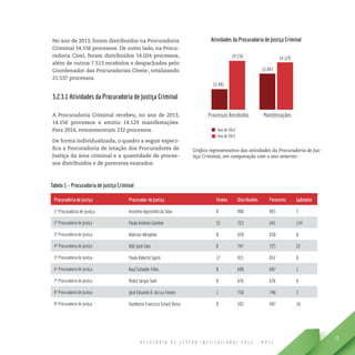 R E L A T Ó R I O D E G E S T Ã O I N S T I T U C I O N A L 2 0 1 3 - M P S C
73
No ano de 2013, foram distribuídos na Procuradoria
Criminal 14.156 processos. De outro lado, na Procu-
radoria Cível, foram distribuídos 14.024 processos,
além de outros 7.513 recebidos e despachados pelo
Coordenador das Procuradorias Cíveis1
, totalizando
21.537 processos.
3.2.3.1 Atividades da Procuradoria de Justiça Criminal
A Procuradoria Criminal recebeu, no ano de 2013,
14.156 processos e emitiu 14.129 manifestações.
Para 2014, remanesceram 232 processos.
De forma individualizada, o quadro a seguir especi-
fica a Procuradoria de lotação dos Procuradores de
Justiça da área criminal e a quantidade de proces-
sos distribuídos e de pareceres exarados:
Gráfico representativo das atividades da Procuradoria de Jus-
tiça Criminal, em comparação com o ano anterior:
Tabela 1 – Procuradoria de Justiça Criminal
Procuradoria de Justiça Procurador de Justiça Vindos Distribuídos Pareceres Gabinete
1ª Procuradoria de Justiça Anselmo Agostinho da Silva 0 898 893 5
2ª Procuradoria de Justiça Paulo Antônio Günther 32 723 641 114
3ª Procuradoria de Justiça Robison Westphal 0 650 650 0
4ª Procuradoria de Justiça Odil José Cota 0 747 725 22
5ª Procuradoria de Justiça Paulo Roberto Speck 17 815 832 0
6ª Procuradoria de Justiça Raul Schaefer Filho 0 698 697 1
7ª Procuradoria de Justiça Pedro Sérgio Steil 0 676 676 0
8ª Procuradoria de Justiça José Eduardo O. da Luz Fontes 1 750 746 5
9ª Procuradoria de Justiça Humberto Francisco Scharf Vieira 0 503 487 16
 