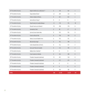 74
10ª Procuradoria de Justiça Rogério Antônio da Luz Bertoncini (
¹)
0 370 367 3
10ª Procuradoria de Justiça Sérgio Antônio Rizelo ¹ 12 104 116 0
11ª Procuradoria de Justiça Gilberto Callado de Oliveira 0 623 622 1
12ª Procuradoria de Justiça Aurino Alves de Souza ² 0 0 0 0
13ª Procuradoria de Justiça Paulo Ricardo de Carvalho Roberge 13 770 745 38
14ª Procuradoria de Justiça Ricardo Francisco da Silveira3 70 700 770 0
14ª Procuradoria de Justiça Genivaldo da Silva 3
0 40 27 13
15ª Procuradoria de Justiça Gercino Gerson Gomes Neto 0 545 545 0
16ª Procuradoria de Justiça Francisco Bissoli Filho 0 750 750 0
17ª Procuradoria de Justiça Heloísa Crescenti Abdalla Freire 0 743 741 2
18ª Procuradoria de Justiça Norival Acácio Engel 0 791 790 1
19ª Procuradoria de Justiça Carlos Eduardo Abreu Sá Fortes 8 711 717 2
20ª Procuradoria de Justiça Ivens José Thives de Carvalho 0 712 703 9
21ª Procuradoria de Justiça Walkyria Ruicir Danielski 4
0 0 0 0
22ª Procuradoria de Justiça Ernani Guetten de Almeida 8 191 199 0
30ª Procuradoria de Justiça Promotor Convocado (substituto) 43 267 310 0
31ª Procuradoria de Justiça Promotor Convocado (substituto) 1 273 274 0
32ª Procuradoria de Justiça Promotor Convocado (substituto) 0 0 0 0
33ª Procuradoria de Justiça Promotor Convocado (substituto) 0 0 0 0
34ª Procuradoria de Justiça Promotor Convocado (substituto) 0 106 106 0
TOTAL 205 14.156 14.129 232
 