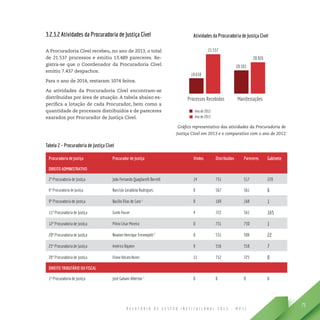 R E L A T Ó R I O D E G E S T Ã O I N S T I T U C I O N A L 2 0 1 3 - M P S C
75
3.2.3.2 Atividades da Procuradoria de Justiça Cível
A Procuradoria Cível recebeu, no ano de 2013, o total
de 21.537 processos e emitiu 13.489 pareceres. Re-
gistra-se que o Coordenador da Procuradoria Cível
emitiu 7.437 despachos.
Para o ano de 2014, restaram 1074 feitos.
As atividades da Procuradoria Cível encontram-se
distribuídas por área de atuação. A tabela abaixo es-
pecifica a lotação de cada Procurador, bem como a
quantidade de processos distribuídos e de pareceres
exarados por Procurador de Justiça Cível.
Gráfico representativo das atividades da Procuradoria de
Justiça Cível em 2013 e o comparativo com o ano de 2012:
Tabela 2 – Procuradoria de Justiça Cível
Procuradoria de Justiça Procurador de Justiça Vindos Distribuídos Pareceres Gabinete
DIREITO ADMINISTRATIVO
2ª Procuradoria de Justiça João Fernando Quagliarelli Borrelli 14 731 517 228
6ª Procuradoria de Justiça Narcísio Geraldino Rodrigues 0 567 561 6
9ª Procuradoria de Justiça Basílio Elias de Caro 1
0 169 168 1
11ª Procuradoria de Justiça Guido Feuser 4 722 561 165
12ª Procuradoria de Justiça Plínio César Moreira 0 731 730 1
20ª Procuradoria de Justiça Newton Henrique Trennepohl 2
0 531 509 22
25ª Procuradoria de Justiça Américo Bigaton 9 556 558 7
26ª Procuradoria de Justiça Eliana Volcato Nunes 13 712 725 0
DIREITO TRIBUTÁRIO OU FISCAL
1ª Procuradoria de Justiça José Galvani Alberton 3
0 0 0 0
 