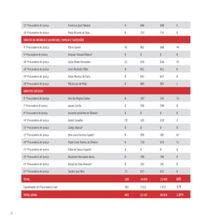 76
13ª Procuradoria de Justiça Francisco José Fabiano 4 696 698 2
16ª Procuradoria de Justiça Paulo Ricardo da Silva 0 732 732 0
DIREITO DA INFÂNCIA E JUVENTUDE, FAMÍLIA E SUCESSÕES
4ª Procuradoria de Justiça Mário Gemin 42 862 860 44
5ª Procuradoria de Justiça Antenor Chinato Ribeiro4
0 0 0 0
10ª Procuradoria de Justiça Tycho Brahe Fernandes 21 658 636 43
18ª Procuradoria de Justiça Lenir Roslindo Piffer 0 851 851 0
24ª Procuradoria de Justiça Vânio Martins de Faria 0 643 643 0
28ª Procuradoria de Justiça Mário Luiz de Melo 0 884 883 1
DIREITOS DIFUSOS
3ª Procuradoria de Justiça Hercília Regina Lemke 0 597 542 55
7ª Procuradoria de Justiça Jacson Corrêa 0 598 598 0
8ª Procuradoria de Justiça Anselmo Jerônimo de Oliveira5
0 0 0 0
14ª Procuradoria de Justiça André Carvalho 29 183 210 2
15ª Procuradoria de Justiça Gladys Afonso6
0 0 0 0
17ª Procuradoria de Justiça Vera Lúcia Ferreira Copetti7
0 269 202 67
19ª Procuradoria de Justiça Paulo Cezar Ramos de Oliveira 9 718 676 51
21ª Procuradoria de Justiça Fábio de Souza Trajano8
0 0 0 0
22ª Procuradoria de Justiça Alexandre Herculano Abreu 0 796 796 0
23ª Procuradoria de Justiça Durval da Silva Amorim9
0 181 181 0
27ª Procuradoria de Justiça Sandro José Neis 15 637 652 0
TOTAL 160 14.024 13.489 695
Coordenador da Procuradoria Cível 303 7.513 7.437 379
TOTAL GERAL 463 21.537 20.926 1.074
 