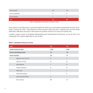 78
Recursos Especiais 265 318
Recursos Extraordinários 67 45
Recursos Ordinários 3 2
Total 571 680
Fonte: Coordenadoria de Recursos Criminais e Cíveis
Outro aspecto a ser destacado é o incremento global de 24,42% nas contrarrazões apresentadas em 2013, alcan-
çando o número de 2.344 – 2.056 referem-se à área criminal e 288 à área cível – enquanto que, em 2012, foram
elaboradas 1.884 peças, das quais 1.569 tratavam de matéria criminal e 315 acerca de matéria cível.
A tabela a seguir resume as atividades desenvolvidas pela Coordenadoria de Recursos no ano de 2013 e sua
comparação com aquelas registradas no ano de 2012.
Tabela 4 - Coordenadoria de Recursos Criminais
Espécie 2012 2013
Acórdãos recebidos para análise 12.884 16.020
Processos requisitados para estudo 725 718
Recursos interpostos 320 317
Agravos (§ 1º do Art. 557, CPC) 0 1
Agravos (Art. 544, CPC) 18 50
Agravo Regimental 1 16
Embargos de Declaração 58 20
Habeas Corpus 1 0
Pedido de Reconsideração 1 0
Agravos de Decisão do Relator 0
Recursos Especiais 200 217
 