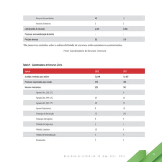 R E L A T Ó R I O D E G E S T Ã O I N S T I T U C I O N A L 2 0 1 3 - M P S C
79
Recursos Extraordinários 40 11
Recursos Ordinários 1 2
Contrarrazões de recursos¹ 1.569 2.056
Processos sem manifestação de mérito - -
Petições diversas 51 170
¹Os pareceres emitidos sobre a admissibilidade de recursos estão somados às contrarrazões.
Fonte: Coordenadoria de Recursos Criminais
Tabela 5 - Coordenadoria de Recursos Cíveis
Espécie 2012 2013
Acórdãos recebidos para análise 31.898 31.407
Processos requisitados para estudo 573 769
Recursos interpostos 251 363
Agravos (Art. 120, CPC) - 6
Agravos (Art. 544, CPC) 27 22
Agravos (Art. 557, CPC) 25 25
Agravos Regimentais 4 10
Embargos de Declaração 75 142
Embargos Infringentes 4 9
Mandado de Segurança 1 1
Medidas Cautelares 13 6
Pedidos de Reconsideração 1 5
Reclamações 7 2
 