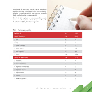 R E L A T Ó R I O D E G E S T Ã O I N S T I T U C I O N A L 2 0 1 3 - M P S C
83
diminuição de 1,39% em relação a 2012, quando se
registraram 4.519 contatos, seguido das correspon-
dências eletrônicas (1.085), dos contatos pessoais
(121), telefônicos (50) e via postal (19).
Na tabela 7, a seguir, apresentam-se os dados refe-
rentes ao volume de manifestações recebidas pela
Ouvidoria em 2013, classificadas por tipo.
Tabela 7 - Manifestações Recebidas
CLASSIFICAÇÃO 2012 2013
1. TIPO DE MANIFESTAÇÃO 5.196 5.731
1.1 Outros 40 43
1.2 Elogio 15 13
1.3 Sugestão e comentários 67 74
1.4 Crítica ou Reclamação 211 271
1.5 Pedido de Informação 503 615
1.6 Denúncia 4.360 4.715
2. ORIGEM DAS MANIFESTAÇÕES 5.196 5.731
2.1 Parlamentares 7 4
2.2 Administradores Públicos 1 13
2.3 Integrantes do Ministério Público 2 7
2.4 Integrantes do Judiciário 1 0
2.5 Profissionais liberais 102 66
2.6 Estudantes 44 55
2.7 Entidades civis ou sindicais 12 21
 