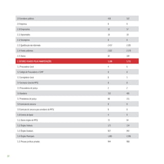 84
2.8 Servidores públicos 430 522
2.9 Imprensa 8 9
2.10 Empresários 32 57
2.11 Aposentados 16 18
2.12 Estrangeiros 0 0
2.13 Qualificação não informada 2.437 2.285
2.14 Fontes anônimas 2.022 2.570
2.15 Outras 82 104
3. SETORES VISADOS PELAS MANIFESTAÇÕES 5.196 5.731
3.1 Procuradoria-Geral 4 6
3.2 Colégio de Procuradores e CSMP 0 0
3.3 Corregedoria-Geral 0 3
3.4 Secretaria-Geral do MPSC 0 0
3.5 Procuradorias de Justiça 2 2
3.6 Ouvidoria 332 485
3.7 Promotorias de Justiça 88 151
3.8 Comissão de concurso 0 0
3.9 Comissão de concurso para servidores do MPSC 0 0
3.10 Centros de Apoio 4 9
3.11 Outros órgãos do MPSC 33 64
3.12 Órgãos Federais 173 134
3.13 Órgãos Estaduais 927 842
3.14 Órgãos Municipais 1.865 2.296
3.15 Pessoas jurídicas privadas 944 968
 