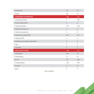 R E L A T Ó R I O D E G E S T Ã O I N S T I T U C I O N A L 2 0 1 3 - M P S C
85
3.16 Pessoas físicas 724 713
3.17 Outros 100 58
4. ENCAMINHAMENTO DAS MANIFESTAÇÕES 5.196 5.731
4.1 Solucionada pela Ouvidoria 0 1.308
4.2 Remetida a Órgãos Externos 0 13
4.3 Arquivada pela Ouvidoria 2.441 1.048
4.4 Remetida ao Procurador-Geral 6 6
4.5 Remetida ao Corregedor-Geral 27 39
4.6 Remetida a outros Órgãos do MPSC 2.722 3.317
4.7 Remetida ao CNMP 0 0
4.8 Devolvida para encaminhamento a órgãos externos 0 0
4.9 Outro 0 0
4.10 Em análise 0 0
5. MEIOS DE ACESSO UTILIZADOS 5.196 5.731
5.1 Contato pessoal 109 121
5.2 Contato telefônico 14 50
5.3 E-mail 538 1.085
5.4 Formulário eletrônico 4.519 4.456
5.5 Via postal 16 19
5.6 Outros 0 0
Fonte: Ouvidoria
 