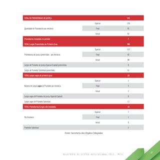 R E L A T Ó R I O D E G E S T Ã O I N S T I T U C I O N A L 2 0 1 3 - M P S C
87
TOTAL DE PROMOTORIAS DE JUSTIÇA 345
Quantidade de Promotorias por entrância
Especial 158
Final 95
Inicial 92
Promotorias instaladas no período 7
TOTAL Cargos Preenchidos do Primeiro Grau 388
Promotorias de Justiça preenchidas - por entrância	
Especial 157
Final 92
Inicial 90
Cargos de Promotor de Justiça Especial (Capital) preenchidos 8
Cargos de Promotor Substituto preenchidos 41
TOTAL cargos vagos de primeiro grau 19
Número de cargos vagos de Promotor por entrância
Especial 1
Final 3
Inicial 2
Cargos vagos de Promotor de Justiça Especial (Capital) 0
Cargos vagos de Promotor Substituto 13
TOTAL Promotorias/Cargos não instalados 10
Por Entrância
Especial 7
Final 1
Inicial 0
Promotor Substituto 2
Fonte: Secretaria dos Órgãos Colegiados
 