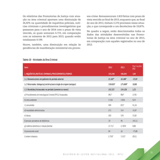 R E L A T Ó R I O D E G E S T Ã O I N S T I T U C I O N A L 2 0 1 3 - M P S C
91
Os relatórios das Promotorias de Justiça com atua-
ção na área criminal apontam uma diminuição de
26,92% na quantidade de inquéritos policiais, notí-
cias criminais e procedimentos investigatórios que
passaram para o ano de 2014 com o prazo de vista
vencido, os quais somaram 6.723, em comparação
com os números de 2012 para 2013, quando então
totalizaram 9.199.
Houve, também, uma diminuição em relação às
pendências de manifestação ministerial em proces-
sos-crime. Remanesceram 1.819 feitos com prazo de
vista vencido ao final de 2013, enquanto que, ao final
do ano de 2012, tinham 2.270 processos nessa situa-
ção, o que corresponde a um decréscimo de 19,87%.
No quadro a seguir, estão descriminados todos os
dados das atividades desenvolvidas nas Promo-
torias de Justiça na área criminal no ano de 2013,
em comparação com aqueles registrados no ano de
2012.
Tabela 10 – Atividades da Área Criminal
Itens 2012 2013
Va r i a ç ã o
(%)
1. INQUÉRITOS/NOTÍCIAS CRIMINAIS/PROCEDIMENTOS/TERMOS 333.240 346.045 3,84
1.1. Remanescentes em gabinete do período anterior 21.187* 16.108* -23,97
1.2. Retornados: delegacia/cartório/outro órgão de origem (antigos) 159.826* 175.809* 10,00
1.3. Recebidos/instaurados no período (somente os novos) 152.227 154.128 1,25
a) Procedimentos de Investigação Criminal (PICs) instaurados 841* 992* 17,95
b) meio ambiente 3.530 3.856 9,24
c) consumidor 464 655* 41,16
d) moralidade administrativa 271 314 15,87
e) idosos 283 379 33,92
f) pessoas portadoras de deficiência 19 46 142,11
g) violência doméstica e relação familiar 17.717 17.859 0,80
h) preconceito racial 64 16 -75,00
i) ordem tributária 2.759* 3.325* 20,51
 