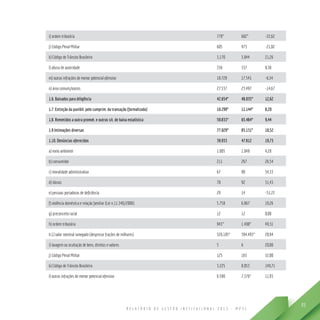 R E L A T Ó R I O D E G E S T Ã O I N S T I T U C I O N A L 2 0 1 3 - M P S C
93
i) ordem tributária 778* 602* -22,62
j) Código Penal Militar 605 473 -21,82
k) Código de Trânsito Brasileiro 3.170 3.844 21,26
l) abuso de autoridade 336 337 0,30
m) outras infrações de menor potencial ofensivo 18.728 17.541 -6,34
n) área comum/outros 27.537 23.497 -14,67
1.6. Baixados para diligência 42.654* 48.035* 12,62
1.7. Extinção da punibil. pelo cumprim. da transação (formalizada) 10.299* 11.144* 8,20
1.8. Remetidos a outra promot. e outras sit. de baixa estatística 59.833* 65.484* 9,44
1.9 Intimações diversas 77.029* 85.131* 10,52
1.10. Denúncias oferecidas 39.933 47.812 19,73
a) meio ambiente 1.005 1.048 4,28
b) consumidor 211 267 26,54
c) moralidade administrativa 67 90 34,33
d) idosos 70 92 31,43
e) pessoas portadoras de deficiência 29 14 -51,72
f) violência doméstica e relação familiar (Lei n.11.340/2006) 5.758 6.867 19,26
g) preconceito racial 12 12 0,00
h) ordem tributária 943* 1.408* 49,31
h.1) valor nominal sonegado (desprezar frações de milhares) 326.185* 394.493* 20,94
i) lavagem ou ocultação de bens, direitos e valores 5 6 20,00
j) Código Penal Militar 125 165 32,00
k) Código de Trânsito Brasileiro 3.225 8.053 149,71
l) outras infrações de menor potencial ofensivo 6.590 7.376* 11,93
 