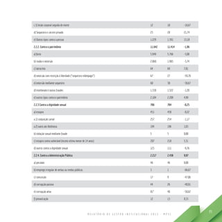 R E L A T Ó R I O D E G E S T Ã O I N S T I T U C I O N A L 2 0 1 3 - M P S C
95
c.3) lesão corporal seguida de morte 12 10 -16,67
d) Sequestro e cárcere privado 23 28 21,74
e) Outros tipos contra a pessoa 1.229 1.391 13,18
2.2.2. Contra o patrimônio 11.642 11.414 -1,96
a) furto 5.949 5.766 -3,08
b) roubo e extorsão 2.060 1.983 -3,74
c) latrocínio 64 69 7,81
d) extorsão com restrição à liberdade (“sequestro relâmpago”) 67 27 -59,70
e) extorsão mediante sequestro 60 38 -36,67
d) estelionato e outras fraudes 1.338 1.322 -1,20
e) outros tipos contra o patrimônio 2.104 2.209 4,99
2.2.3 Contra a dignidade sexual 786 784 -0,25
a) estupro 451 450 -0,22
a.1) conjunção carnal 257 254 -1,17
a.2) outro ato libidinoso 194 196 1,03
b) violação sexual mediante fraude 5 5 0,00
c) estupro contra vulnerável (exceto vítima menor de 14 anos) 207 218 5,31
d) outros contra a dignidade sexual 123 111 -9,76
2.2.4. Contra a Administração Pública 2.217 2.438 9,97
a) peculato 46 46 0,00
b) emprego irregular de verbas ou rendas públicas 3 1 -66,67
c) concussão 17 9 -47,06
d) corrupção passiva 44 26 -40,91
e) corrupção ativa 81* 40 -50,62
f) prevaricação 12 13 8,33
 