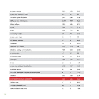96
g) desacato e resistência 1.177 1.396 18,61
h) outros contra a Administração Pública 837* 907 8,36
2.2.5. Outros tipos do Código Penal 1.751 2.057 17,48
2.3. Tipos previstos em leis especiais 13.609 20.593 51,32
2.3.1. Lei de Drogas 4.817 5.681 17,94
a) posse 1.988 2.532 27,36
b) tráfico 2.379 2.612 9,79
c) associação para o tráfico 379 463 22,16
d) outros da Lei de Drogas 71 74 4,23
2.3.2. Abuso de autoridade 42 69 64,29
2.3.3. Tortura 16 37 131,25
2.3.4. Crimes da Lei de Armas 2.127 2.179 2,44
2.3.5. Crimes do Código de Trânsito Brasileiro 4.276 9.913 131,83
a) homicídio culposo 429 467 8,86
b) lesão corporal culposa 396 571 44,19
c) embriaguez 1.948 6.646 241,17
d) racha 13 12 -7,69
e) outros crimes do Código de Trânsito Brasileiro 1.490 2.217 48,79
2.3.6. Crimes Eleitorais 61 104 70,49
2.3.7. Crimes de lavagem ou ocultação de bens, direitos e valores 8 7 -12,50
2.3.8. Outros 2.262 2.603 15,08
3. CRIMES CONTRA CRIANÇAS E ADOLESCENTES 1.147 1.326 15,61
3.1. Contra a vida 3 5 66,67
3.2. Lesão corporal e maus tratos 64 71 10,94
3.3. Abandono e omissão de socorro 31 23 -25,81
 