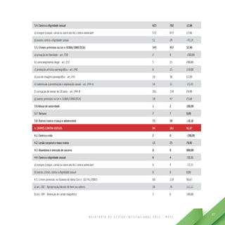 R E L A T Ó R I O D E G E S T Ã O I N S T I T U C I O N A L 2 0 1 3 - M P S C
97
3.4. Contra a dignidade sexual 623 702 12,68
a) estupro (conjun. carnal ou outro ato lib.) contra vulnerável 572 673 17,66
b) outros contra a dignidade sexual 51 29 -43,14
3.5. Crimes previstos na Lei n. 8.069/1980 (ECA) 345 457 32,46
a) privação de liberdade - art. 230 2 0 -200,00
b) constrangimento ilegal - art. 232 5 15 200,00
c) produção artística pornográfica - art. 240 6 15 150,00
d) uso de imagem pornográfica - art. 241 19 30 57,89
e) submissão à prostituição e exploração sexual - art. 244-A 14 11 -21,43
f) corrupção de menor de 18 anos - art. 244-B 261 339 29,89
g) outros previstos na Lei n. 8.069/1980 (ECA) 38 47 23,68
3.6.Abuso de autoridade 1 2 100,00
3.7. Tortura 7 7 0,00
3.8. Outros contra criança e adolescente 73 59 -19,18
4. CRIMES CONTRA IDOSOS 84 161 91,67
4.1. Contra a vida 2 0 -200,00
4.2. Lesão corporal e maus tratos 13 23 76,92
4.3. Abandono e omissão de socorro 0 9 900,00
4.4. Contra a dignidade sexual 6 4 -33,33
a) estupro (conjun. carnal ou outro ato lib.) contra vulnerável 6 4 -33,33
b) outros crimes contra a dignidade sexual 0 0 0,00
4.5. Crimes previstos no Estatuto do Idoso (Lei n. 10.741/2003) 60 118 96,67
a) art. 102 - Apropriação/desvio de bens ou valores 36 76 111,11
b) art. 104 - Retenção de cartão magnético 3 6 100,00
 
