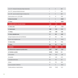 98
c) art. 105 - Veiculação de informações/imagens depreciativas 0 0 0,00
d) art. 107 - Coação para outorga de procuração 2 2 0,00
e) art. 108 - Lavra de ato notarial irregular em desfavor idoso 0 0 0,00
f) outros previstos na Lei n. 10.741/2003 19 34 78,95
4.6 Abuso de autoridade 1 3 200,00
4.7 Tortura 2 4 100,00
5. VIOLÊNCIA DOMÉSTICA E RELAÇÃO FAMILIAR 6.506 7.972 22,53
5.1. Contra a vida 72 61 -15,28
5.2. Lesão corporal 3.080 3.931 27,63
5.3. Ameaça 2.622 2.989 14,00
5.4. Contra a dignidade sexual 171 200 16,96
a) estupro (conjunção carnal ou outro ato libidinoso) 132 186 40,91
b) outros contra a dignidade sexual 39 14 -64,10
5.5. Contra a honra 15 26 73,33
5.6. Outros 546 765 40,11
6. PROCESSOS 838.638 903.670 7,75
6.1. Remanescentes em gabinete do período anterior 8.858* 5.964* -32,67
6.2. Recebidos no período 410.463 446.212 8,71
a) meio ambiente 6.536 6.276 -3,98
b) consumidor 816 1.031 26,35
c) moralidade administrativa 724 749 3,45
d) idosos 191 230 20,42
e) pessoas portadoras de deficiência 75 8 -89,33
f) violência doméstica e relações familiares 18.916 25.640 35,55
 