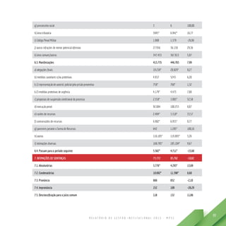 R E L A T Ó R I O D E G E S T Ã O I N S T I T U C I O N A L 2 0 1 3 - M P S C
99
g) preconceito racial 3 6 100,00
h) área tributária 5945* 6.942* 16,77
i) Código Penal Militar 1.888 1.379 -26,96
j) outras infrações de menor potencial ofensivo 27.936 36.138 29,36
k) área comum/outros 347.433 367.813 5,87
6.3. Manifestações 413.735 446.783 7,99
a) alegações finais 19.238* 20.829* 8,27
b) medidas cautelares e/ou protetivas 4.937 5243 6,20
b.1) representação de autorid. policial pela prisão preventiva 758* 768* 1,32
b.2) medidas protetivas de urgência 4.179* 4.475 7,08
c) propostas de suspensão condicional do processo 2.558* 3.903* 52,58
d) execução penal 92.084 100.253 8,87
e) razões de recursos 2.484* 3.318* 33,57
f) contrarrazões de recursos 6.902* 6.955* 0,77
g) pareceres perante a Turma de Recursos 642 1.285* 100,16
h) outras 116.105* 119.893* 3,26
i) intimações diversas 168.785* 185.104* 9,67
6.4. Passam para o período seguinte 5.582* 4.711* -15,60
7. INTIMAÇÕES DE SENTENÇAS 73.772 65.792 -10,82
7.1. Absolutórias 3.776* 4.293* 13,69
7.2. Condenatórias 10.692* 11.398* 6,60
7.3. Pronúncia 666 652 -2,10
7.4. Impronúncia 152 109 -28,29
7.5. Desclassificação para o juízo comum 118 132 11,86
 
