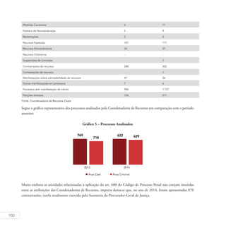 100
Medidas Cautelares 6 11
Pedidos de Reconsideração 5 9
Reclamações 2 6
Recursos Especiais 101 117
Recursos Extraordinários 34 57
Recursos Ordinários - -
Suspensões de Liminares - 1
Contrarrazões de recursos 288 302
Contestações de recursos - 1
Manifestações sobre admissibilidade de recursos 47 36
Outras manifestações em processos 7 6
Processos sem manifestação de mérito 986 1.127
Petições diversas 126 211
Fonte: Coordenadoria de Recursos Cíveis
Segue o gráfico representativo dos processos analisados pela Coordenadoria de Recursos em comparação com o período
anterior:
Gráfico 5 – Processos Analisados
Muito embora as atividades relacionadas à aplicação do art. 600 do Código de Processo Penal não estejam inseridas
entre as atribuições das Coordenadorias de Recursos, importa destacar que, no ano de 2014, foram apresentadas 870
contrarrazões, tarefa atualmente exercida pela Assessoria do Procurador-Geral de Justiça.
 