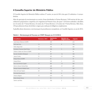 101R E L A T Ó R I O D E G E S T Ã O I N S T I T U C I O N A L 2 0 1 4
4 Conselho Superior do Ministério Público
O Conselho Superior do Ministério Público realizou 27 sessões, no ano de 2014, das quais 23 ordinárias e 4 extraor-
dinárias.
Além da apreciação da movimentação na carreira, foram distribuídos às Turmas Revisoras 7.650 notícias de fato, pro-
cedimentos preparatórios e inquéritos civis originários do Primeiro Grau, dos quais 7.224 foram analisados e decididos
em 22 sessões da 1ª Turma Revisora, 22 sessões da 2ª Turma Revisora e 23 sessões da 3ª Turma Revisora. Além disso,
139 procedimentos foram devolvidos à origem para realização de diligência complementar.
A planilha abaixo demonstra a movimentação de procedimentos extrajudiciais, no Conselho Superior, no ano de 2014.
Tabela 6 – Movimentação de Processos no CSMP (Situação em 31/12/2014)
Conselheiros Remanesc. 2013
Distribuídos
2014
Baixados em
Diligência 2014
Julgados
José Galvani Alberton (CGMP) - 234 - 233
Odil José Cota 14 761 8 726
Pedro Sérgio Steil 13 666 - 645
Humberto Francisco Scharf Vieira 13 326 3 323
Gilberto Callado de Oliveira (CGMP) - 30 - 18
Narcísio Geraldino Rodrigues 15 577 16 540
Jacson Corrêa 31 391 27 364
Gladys Afonso (CGMP) 7 78 - 78
Gladys Afonso - 241 6 218
Vera Lúcia Ferreira Copetti 15 581 15 540
Gercino Gerson Gomes Neto - 660 21 621
Heloísa Crescenti Abdalla Freire 16 393 - 393
Fábio de Souza Trajano 22 718 12 677
Durval da Silva Amorim - 265 6 217
Américo Bigaton 18 619 18 577
Eliana Volcato Nunes - 72 1 71
Sandro José Neis 16 762 2 740
 
