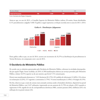 102
Rui Arno Richter - 276 4 243
Total de Processos 180 7.650 139 7.224
Fonte: Secretaria dos Órgãos Colegiados
Anota-se que, no ano de 2013, o Conselho Superior do Ministério Público realizou 28 sessões, foram distribuídos
6.151 procedimentos e julgados 5.840. O gráfico a seguir representa a evolução ocorrida entre os anos de 2011 e 2014:
Gráfico 6 – Distribuição e Julgamento
Desse gráfico colhe-se que, no ano de 2014, ocorreu um incremento de 24,37% na distribuição de procedimentos às
Turmas Revisoras, em comparação com o ano de 2013.
5 Ouvidoria do Ministério Público
De acordo com os relatórios apresentados pela Ouvidoria do Ministério Público, referentes às atividades desempenha-
das por aquele Órgão, foram recebidas, em 2014, 6.700 manifestações relativas aos serviços prestados pelo Ministério
Público, volume 16,91% superior ao do ano anterior, que foi de 5.731 comunicações.
Dentre essas manifestações destacam-se: 5.452 denúncias (81,37%), 831 pedidos de informação (12,40%), 216 críticas
ou reclamações (3,22%), 117 sugestões e comentários (1,75%), 74 outras manifestações (1,10%) e 10 elogios (0,15%).
Por fim, observa-se que o meio de contato mais acionado continua sendo o formulário eletrônico, disponível no portal
do Ministério Público, com 5.427 utilizações, importando em um aumento de 21,79% em relação a 2013, quando se
registraram 4.456, seguido do uso de correspondências eletrônicas (980), contatos pessoais (204), telefônicos (65) e da
utilização da via postal comum (24).
 