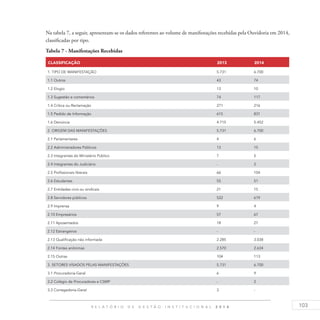 103R E L A T Ó R I O D E G E S T Ã O I N S T I T U C I O N A L 2 0 1 4
Na tabela 7, a seguir, apresentam-se os dados referentes ao volume de manifestações recebidas pela Ouvidoria em 2014,
classificadas por tipo.
Tabela 7 - Manifestações Recebidas
CLASSIFICAÇÃO 2013 2014
1. TIPO DE MANIFESTAÇÃO 5.731 6.700
1.1 Outros 43 74
1.2 Elogio 13 10
1.3 Sugestão e comentários 74 117
1.4 Crítica ou Reclamação 271 216
1.5 Pedido de Informação 615 831
1.6 Denúncia 4.715 5.452
2. ORIGEM DAS MANIFESTAÇÕES 5.731 6.700
2.1 Parlamentares 4 6
2.2 Administradores Públicos 13 15
2.3 Integrantes do Ministério Público 7 5
2.4 Integrantes do Judiciário - 2
2.5 Profissionais liberais 66 104
2.6 Estudantes 55 51
2.7 Entidades civis ou sindicais 21 15
2.8 Servidores públicos 522 619
2.9 Imprensa 9 4
2.10 Empresários 57 67
2.11 Aposentados 18 27
2.12 Estrangeiros - -
2.13 Qualificação não informada 2.285 3.038
2.14 Fontes anônimas 2.570 2.634
2.15 Outras 104 113
3. SETORES VISADOS PELAS MANIFESTAÇÕES 5.731 6.700
3.1 Procuradoria-Geral 6 9
3.2 Colégio de Procuradores e CSMP - 2
3.3 Corregedoria-Geral 3 -
 
