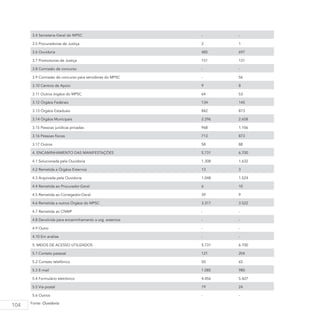 104
3.4 Secretaria-Geral do MPSC - -
3.5 Procuradorias de Justiça 2 1
3.6 Ouvidoria 485 697
3.7 Promotorias de Justiça 151 131
3.8 Comissão de concurso - -
3.9 Comissão de concurso para servidores do MPSC - 56
3.10 Centros de Apoio 9 8
3.11 Outros órgãos do MPSC 64 53
3.12 Órgãos Federais 134 145
3.13 Órgãos Estaduais 842 873
3.14 Órgãos Municipais 2.296 2.658
3.15 Pessoas jurídicas privadas 968 1.106
3.16 Pessoas físicas 713 873
3.17 Outros 58 88
4. ENCAMINHAMENTO DAS MANIFESTAÇÕES 5.731 6.700
4.1 Solucionada pela Ouvidoria 1.308 1.632
4.2 Remetida a Órgãos Externos 13 3
4.3 Arquivada pela Ouvidoria 1.048 1.524
4.4 Remetida ao Procurador-Geral 6 10
4.5 Remetida ao Corregedor-Geral 39 9
4.6 Remetida a outros Órgãos do MPSC 3.317 3.522
4.7 Remetida ao CNMP - -
4.8 Devolvida para encaminhamento a org. externos - -
4.9 Outro - -
4.10 Em análise - -
5. MEIOS DE ACESSO UTILIZADOS 5.731 6.700
5.1 Contato pessoal 121 204
5.2 Contato telefônico 50 65
5.3 E-mail 1.085 980
5.4 Formulário eletrônico 4.456 5.427
5.5 Via postal 19 24
5.6 Outros - -
Fonte: Ouvidoria
 