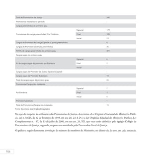 106
Total de Promotorias de Justiça 345
Promotorias instaladas no período -
Cargos preenchidos do primeiro grau
Promotorias de Justiça preenchidas - Por Entrância
Especial 179
Final 105
Inicial 53
Cargos de Promotor de Justiça Especial (Capital) preenchidos 8
Cargos de Promotor Substituto preenchidos 36
TOTAL de cargos preenchidos do primeiro grau 381
Cargos vagos do primeiro grau
N. de cargos vagos de promotor por Entrância
Especial 6
Final 2
Inicial -
Cargos vagos de Promotor de Justiça Especial (Capital) -
Cargos vagos de Promotor Substituto 18
Total de cargos vagos de primeiro grau 26
Promotorias/Cargos não instalados
Por Entrância
Especial 7
Final 3
Inicial 4
Promotor Substituto 1
Total de Promotorias/Cargos não instalados 15
Fonte: Secretaria dos Órgãos Colegiados
No que diz respeito às atribuições das Promotorias de Justiça, determina a Lei Orgânica Nacional do Ministério Públi-
co, Lei n. 8.625, de 12 de fevereiro de 1993, em seu art. 23, § 2º, e a Lei Orgânica Estadual do Ministério Público, Lei
Complementar n. 197, de 13 de julho de 2000, em seu art. 20, XII, que essas serão definidas pelo egrégio Colégio de
Procuradores de Justiça, segundo proposta encaminhada pelo Procurador-Geral de Justiça.
O gráfico a seguir demonstra a evolução do número de membros do Ministério, no último dia do ano, em cada instância.
 