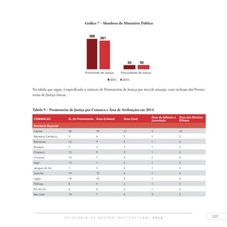 107R E L A T Ó R I O D E G E S T Ã O I N S T I T U C I O N A L 2 0 1 4
Gráfico 7 – Membros do Ministério Público
Na tabela que segue, é especificado o número de Promotorias de Justiça por área de atuação, com exclusão das Promo-
torias de Justiça únicas.
Tabela 9 – Promotorias de Justiça por Comarca e Área de Atribuições em 2014
COMARCAS N. de Promotorias Área Criminal Área Cível
Área da Infância e
Juventude
Área dos Direitos
Difusos
Entrância Especial
Capital 38 18 12 3 10
Balneário Camboriú 9 4 5 1 3
Blumenau 16 9 5 1 6
Brusque 5 3 3 1 4
Chapecó 13 9 3 1 4
Criciúma 13 7 4 1 3
Itajaí 13 7 5 1 3
Jaraguá do Sul 7 3 4 1 5
Joinville 19 12 4 1 4
Lages 14 10 4 1 3
Palhoça 8 4 2 1 3
Rio do Sul 6 4 2 1 3
São José 14 7 4 3 3
 