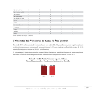 109R E L A T Ó R I O D E G E S T Ã O I N S T I T U C I O N A L 2 0 1 4
São Bento do Sul 3 2 2 1 3
São Francisco do Sul 2 2 1 1 2
São Joaquim 2 2 2 1 2
São João Batista 2 1 1 1 2
São Miguel do Oeste 4 4 3 1 2
Tijucas 2 1 1 1 2
Timbó 2 2 2 1 2
Trombudo Central Única
Urussanga 2 1 1 1 2
Videira 3 2 2 1 2
Xanxerê 3 1 2 1 2
Xaxim 2 1 1 1 2
Fonte: Secretaria dos Órgãos Colegiados
2 Atividades das Promotorias de Justiça na Área Criminal
No ano de 2014, as Promotorias de Justiça receberam para análise 325.280 procedimentos, entre inquéritos policiais,
notícias criminais e outros, representando um decréscimo de 1,41%, em relação ao total recebido, no ano de 2013,
quando foi registrado o ingresso de 329.937 procedimentos.
O gráfico a seguir é um demonstrativo dos totais recebidos, relativamente às notícias criminais, aos inquéritos policiais,
aos termos circunstanciados e aos procedimentos administrativos, comparando os anos de 2013 e 2014:
Gráfico 8 – Total de Notícias Criminais, Inquéritos Policiais,
Termos Circunstanciados e Procedimentos Administrativos Recebidos
 