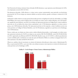 110
Nas Promotorias de Justiça criminais, foram ofertadas 46.686 denúncias, o que representa uma diminuição de 2,36%,
em comparação ao ano de 2013 (47.812).
Das denúncias oferecidas, 3.488 referem-se a crimes contra a pessoa, apresentando, nesse particular, um decréscimo
percentual de 16,75% em relação aos números obtidos no exercício anterior, quando se alcançou o número de 4.190
denúncias.
Analisando os dados relativos aos tipos penais denunciados previstos na legislação de tutela da coletividade e no Código
Penal Militar, tem-se que a maior incidência deu-se em relação aos crimes contra a ordem tributária, com 5.823 denún-
cias, seguido do meio ambiente, com 902. Já, em relação aos tipos penais previstos no Código Penal, a maior incidência,
mais uma vez, foi no âmbito dos crimes contra o patrimônio, com 11.543 denúncias, seguindo-se os crimes contra a
pessoa, com 3.488 denúncias oferecidas. Nos tipos penais previstos em leis especiais, a maior incidência ocorreu nos
crimes previstos no Código de Trânsito Brasileiro, com 10.158 denúncias, seguindo-se os previstos na Lei Antidrogas,
com 5.540 denúncias.
Nota-se, ainda, que, em relação aos crimes contra a ordem tributária denunciados, o total sonegado, em valores nomi-
nais, apresentou acréscimo de 25,65% em relação ao ano anterior (R$ 394.493.000,00), contra R$ 495.682.833,06,
em 2014, registrando uma diferença de R$ 101.189.833,06. Ressalte-se que, em 31/12/2014, o saldo de parcelamentos
a serem recolhidos pelos contribuintes em razão das ações do Ministério Público no combate à sonegação fiscal no Es-
tado catarinense é da ordem de R$ 845.949.455,95.
Observa-se, também, discreto incremento no número de denúncias oferecidas por crimes contra a Administração Pú-
blica, no percentual de 0,98%; e, por outro lado, uma redução um pouco mais expressiva no número de denúncias por
crimes previstos na Lei Antidrogas: 2,48%.
Gráfico 9 – Lei de Drogas e Crimes Contra a Administração Pública
 