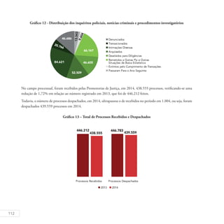 112
Gráfico 12 - Distribuição dos inquéritos policiais, notícias criminais e procedimentos investigatórios
No campo processual, foram recebidos pelas Promotorias de Justiça, em 2014, 438.555 processos, verificando-se uma
redução de 1,72% em relação ao número registrado em 2013, que foi de 446.212 feitos.
Todavia, o número de processos despachados, em 2014, ultrapassou o de recebidos no período em 1.004, ou seja, foram
despachados 439.559 processos em 2014.
Gráfico 13 – Total de Processos Recebidos e Despachados
 