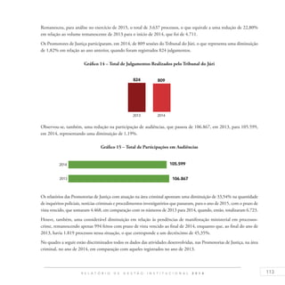 113R E L A T Ó R I O D E G E S T Ã O I N S T I T U C I O N A L 2 0 1 4
Remanesceu, para análise no exercício de 2015, o total de 3.637 processos, o que equivale a uma redução de 22,80%
em relação ao volume remanescente de 2013 para o início de 2014, que foi de 4.711.
Os Promotores de Justiça participaram, em 2014, de 809 sessões do Tribunal do Júri, o que representa uma diminuição
de 1,82% em relação ao ano anterior, quando foram registrados 824 julgamentos.
Gráfico 14 – Total de Julgamentos Realizados pelo Tribunal do Júri
Observou-se, também, uma redução na participação de audiências, que passou de 106.867, em 2013, para 105.599,
em 2014, representando uma diminuição de 1,19%.
Gráfico 15 – Total de Participações em Audiências
Os relatórios das Promotorias de Justiça com atuação na área criminal apontam uma diminuição de 33,54% na quantidade
de inquéritos policiais, notícias criminais e procedimentos investigatórios que passaram, para o ano de 2015, com o prazo de
vista vencido, que somaram 4.468, em comparação com os números de 2013 para 2014, quando, então, totalizaram 6.723.
Houve, também, uma considerável diminuição em relação às pendências de manifestação ministerial em processos-
crime, remanescendo apenas 994 feitos com prazo de vista vencido ao final de 2014, enquanto que, ao final do ano de
2013, havia 1.819 processos nessa situação, o que corresponde a um decréscimo de 45,35%.
No quadro a seguir estão discriminados todos os dados das atividades desenvolvidas, nas Promotorias de Justiça, na área
criminal, no ano de 2014, em comparação com aqueles registrados no ano de 2013.
 
