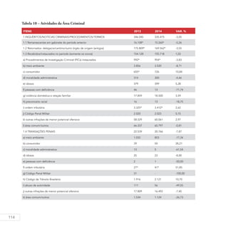 114
Tabela 10 – Atividades da Área Criminal
ITENS 2013 2014 VAR. %
1 INQUÉRITOS/NOTÍCIAS CRIMINAIS/PROCEDIMENTOS/TERMOS 346.045 335.475 -3,05
1.1 Remanescentes em gabinete do período anterior 16.108* 15.260* -5,26
1.2 Retornados: delegacia/cartório/outro órgão de origem (antigos) 175.809* 169.562* -3,55
1.3 Recebidos/instaurados no período (somente os novos) 154.128 155.718 1,03
a) Procedimentos de Investigação Criminal (PICs) instaurados 992* 954* -3,83
b) meio ambiente 3.856 3.520 -8,71
c) consumidor 655* 726 10,84
d) moralidade administrativa 314 300 -4,46
e) idosos 379 399 5,28
f) pessoas com deficiência 46 13 -71,74
g) violência doméstica e relação familiar 17.859 18.500 3,59
h) preconceito racial 16 13 -18,75
i) ordem tributária 3.325* 3.412* 2,62
j) Código Penal Militar 2.020 2.023 0,15
k) outras infrações de menor potencial ofensivo 58.329 60.061 2,97
l) área comum/outros 66.337 65.797 -0,81
1.4 TRANSAÇÕES PENAIS 22.539 20.766 -7,87
a) meio ambiente 1.032 853 -17,34
b) consumidor 39 50 28,21
c) moralidade administrativa 13 5 -61,54
d) idosos 25 23 -8,00
e) pessoas com deficiência 2 1 -50,00
f) ordem tributária 27* 41* 51,85
g) Código Penal Militar 31 - -100,00
h) Código de Trânsito Brasileiro 1.916 2.121 10,70
i) abuso de autoridade 111 56 -49,55
j) outras infrações de menor potencial ofensivo 17.809 16.492 -7,40
k) área comum/outros 1.534 1.124 -26,73
 