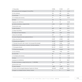 115R E L A T Ó R I O D E G E S T Ã O I N S T I T U C I O N A L 2 0 1 4
1.5 Arquivados 54.006 52.509 -2,77
a) Procedimentos de Investigação Criminal (PICs) 177* 152 -14,12
b) meio ambiente 653 649 -0,61
c) consumidor 145 230 58,62
d) moralidade administrativa 79 63 -20,25
e) idosos 154 154 -
f) pessoas com deficiência 24 18 -25,00
g) violência doméstica e relação familiar 6.476 6.837 5,57
h) preconceito racial 4 7 75,00
i) ordem tributária 602* 885* 47,01
j) Código Penal Militar 473 547 15,64
k) Código de Trânsito Brasileiro 3.844 2.667 -30,62
l) abuso de autoridade 337 411 21,96
m) outras infrações de menor potencial ofensivo 17.541 17.049 -2,80
n) área comum/outros 23.497 22.840 -2,80
1.6 Baixados para diligência 48.035* 46.605* -2,98
1.7 Extinção da punibil. pelo cumprim. da transação (formalizada) 11.144* 9.604 -13,82
1.8 Remetidos a outra promot. e outras sit. de baixa estatística 65.484* 66.167* 1,04
1.9 Intimações diversas 85.131* 84.621* -0,60
1.10 Denúncias oferecidas 47.812 46.666* -1,90
a) meio ambiente 1.048 1.002 -4,39
b) consumidor 267 251 -5,99
c) moralidade administrativa 90 77 -14,44
d) idosos 92 80 -13,04
e) pessoas com deficiência 14 18 28,57
f) violência doméstica e relação familiar (Lei n. 11.340/2006) 6.867 7.075 3,03
g) preconceito racial 12 19 58,33
h) ordem tributária 1.408* 1.485* 5,47
h.1) valor nominal sonegado (desprezar frações de milhares) 394.493* 495.682* 25,65
i) lavagem ou ocultação de bens, direitos e valores 6 9 50,00
 