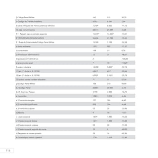116
j) Código Penal Militar 165 215 30,30
k) Código de Trânsito Brasileiro 8.053 8.290 2,94
l) outras infrações de menor potencial ofensivo 7.376* 6.556 -11,12
m) área comum/outros 22.414 21.589 -3,68
1.11 Passam para o período seguinte 15.339* 13.343* -13,01
2 TIPOS PENAIS DENUNCIADOS 56.656 47.788 -15,65
2.1 Área da Coletividade/Código Penal Militar 15.180 7.198 -52,58
a) meio ambiente 1.017 902 -11,31
b) consumidor 194 211 8,76
c) moralidade administrativa 72 37 -48,61
d) pessoas com deficiência 2 - -100,00
e) preconceito racial 7 15 114,29
f) ordem tributária 13.780 5.823* -57,74
f.1) art. 1º da Lei n. 8.137/80 6.823* 651* -90,46
f.2) art. 2º da Lei n. 8.137/80 6.950* 5.161* -25,74
f.3) outros contra a ordem tributária 7* 11 57,14
g) Código Penal Militar 108 210 94,44
2.2 Código Penal 20.883 20.445 -2,10
2.2.1. Contra a Pessoa 4.190 3.488 -16,75
a) Homicídio 1.083 1.013 -6,46
a.1) homicídio simples 197 184 -6,60
a.2) homicídio qualificado 833 794 -4,68
a.3) homicídio culposo 53 35 -33,96
b) Aborto 9 10 11,11
c) Lesão corporal 1.679 1.440 -14,23
c.1) lesão corporal dolosa 1.611 1.388 -13,84
c.2) lesão corporal culposa 58 48 -17,24
c.3) lesão corporal seguida de morte 10 4 -60,00
d) Sequestro e cárcere privado 28 16 -42,86
e) Outros tipos contra a pessoa 1.391 1.009 -27,46
 