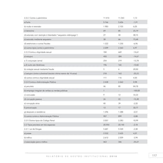 117R E L A T Ó R I O D E G E S T Ã O I N S T I T U C I O N A L 2 0 1 4
2.2.2. Contra o patrimônio 11.414 11.543 1,13
a) furto 5.766 5.656 -1,91
b) roubo e extorsão 1.983 2.103 6,05
c) latrocínio 69 85 23,19
d) extorsão com restrição à liberdade ("sequestro relâmpago") 27 40 48,15
e) extorsão mediante sequestro 38 66 73,68
d) estelionato e outras fraudes 1.322 1.230 -6,96
e) outros tipos contra o patrimônio 2.209 2.363 6,97
2.2.3 Contra a dignidade sexual 784 669 -14,67
a) estupro 450 384 -14,67
a.1) conjunção carnal 254 219 -13,78
a.2) outro ato libidinoso 196 165 -15,82
b) violação sexual mediante fraude 5 6 20,00
c) estupro contra vulnerável (exceto vítima menor de 14 anos) 218 163 -25,23
d) outros contra a dignidade sexual 111 116 4,50
2.2.4 Contra a Administração Pública 2.438 2.462 0,98
a) peculato 46 85 84,78
b) emprego irregular de verbas ou rendas públicas 1 - -100,00
c) concussão 9 12 33,33
d) corrupção passiva 26 22 -15,38
e) corrupção ativa 40 39 -2,50
f) prevaricação 13 17 30,77
g) desacato e resistência 1.396 1.388 -0,57
h) outros contra a Administração Pública 907 899 -0,88
2.2.5 Outros tipos do Código Penal 2.057 2.283 10,99
2.3 Tipos previstos em leis especiais 20.593 20.145 -2,18
2.3.1. Lei de Drogas 5.681 5.540 -2,48
a) posse 2.532 2.635 4,07
b) tráfico 2.612 2.509 -3,94
c) associação para o tráfico 463 346 -25,27
 