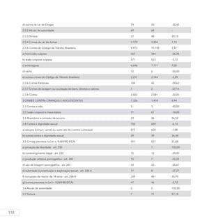118
d) outros da Lei de Drogas 74 50 -32,43
2.3.2 Abuso de autoridade 69 69 -
2.3.3 Tortura 37 48 29,73
2.3.4 Crimes da Lei de Armas 2.179 2.204 1,15
2.3.5 Crimes do Código de Trânsito Brasileiro 9.913 10.158 2,47
a) homicídio culposo 467 344 -26,34
b) lesão corporal culposa 571 553 -3,15
c) embriaguez 6.646 7.111 7,00
d) racha 12 6 -50,00
e) outros crimes do Código de Trânsito Brasileiro 2.217 2.144 -3,29
2.3.6 Crimes Eleitorais 104 42 -59,62
2.3.7 Crimes de lavagem ou ocultação de bens, direitos e valores 7 3 -57,14
2.3.8 Outros 2.603 2.081 -20,05
3 CRIMES CONTRA CRIANÇAS E ADOLESCENTES 1.326 1.418 6,94
3.1 Contra a vida 5 3 -40,00
3.2 Lesão corporal e maus-tratos 71 61 -14,08
3.3 Abandono e omissão de socorro 23 36 56,52
3.4 Contra a dignidade sexual 702 659 -6,13
a) estupro (conjun. carnal ou outro ato lib.) contra vulnerável 673 620 -7,88
b) outros contra a dignidade sexual 29 39 34,48
3.5 Crimes previstos na Lei n. 8.069/80 (ECA) 457 557 21,88
a) privação de liberdade - art. 230 - 1 100,00
b) constrangimento ilegal - art. 232 15 12 -20,00
c) produção artística pornográfica - art. 240 15 7 -53,33
d) uso de imagem pornográfica - art. 241 30 22 -26,67
e) submissão à prostituição e exploração sexual - art. 244-A 11 8 -27,27
f) corrupção de menor de 18 anos - art. 244-B 339 461 35,99
g) outros previstos na Lei n. 8.069/80 (ECA) 47 46 -2,13
3.6 Abuso de autoridade 2 5 150,00
3.7 Tortura 7 11 57,14
 