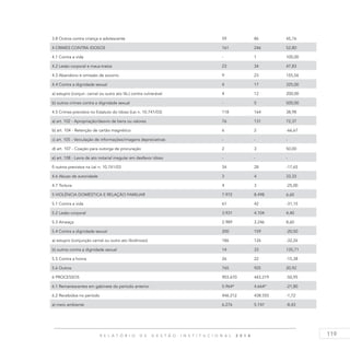 119R E L A T Ó R I O D E G E S T Ã O I N S T I T U C I O N A L 2 0 1 4
3.8 Outros contra criança e adolescente 59 86 45,76
4 CRIMES CONTRA IDOSOS 161 246 52,80
4.1 Contra a vida - 1 100,00
4.2 Lesão corporal e maus-tratos 23 34 47,83
4.3 Abandono e omissão de socorro 9 23 155,56
4.4 Contra a dignidade sexual 4 17 325,00
a) estupro (conjun. carnal ou outro ato lib.) contra vulnerável 4 12 200,00
b) outros crimes contra a dignidade sexual - 5 500,00
4.5 Crimes previstos no Estatuto do Idoso (Lei n. 10.741/03) 118 164 38,98
a) art. 102 - Apropriação/desvio de bens ou valores 76 131 72,37
b) art. 104 - Retenção de cartão magnético 6 2 -66,67
c) art. 105 - Veiculação de informações/imagens depreciativas - - -
d) art. 107 - Coação para outorga de procuração 2 3 50,00
e) art. 108 - Lavra de ato notarial irregular em desfavor idoso - - -
f) outros previstos na Lei n. 10.741/03 34 28 -17,65
4.6 Abuso de autoridade 3 4 33,33
4.7 Tortura 4 3 -25,00
5 VIOLÊNCIA DOMÉSTICA E RELAÇÃO FAMILIAR 7.972 8.498 6,60
5.1 Contra a vida 61 42 -31,15
5.2 Lesão corporal 3.931 4.104 4,40
5.3 Ameaça 2.989 3.246 8,60
5.4 Contra a dignidade sexual 200 159 -20,50
a) estupro (conjunção carnal ou outro ato libidinoso) 186 126 -32,26
b) outros contra a dignidade sexual 14 33 135,71
5.5 Contra a honra 26 22 -15,38
5.6 Outros 765 925 20,92
6 PROCESSOS 903.670 443.219 -50,95
6.1 Remanescentes em gabinete do período anterior 5.964* 4.664* -21,80
6.2 Recebidos no período 446.212 438.555 -1,72
a) meio ambiente 6.276 5.747 -8,43
 