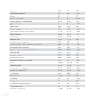 120
b) consumidor 1.031 1.074 4,17
c) moralidade administrativa 749 684 -8,68
d) idosos 230 274 19,13
e) pessoas com deficiência 8 37 362,50
f) violência doméstica e relações familiares 25.640 30.282 18,10
g) preconceito racial 6 4 -33,33
h) área tributária 6.942* 7.337* 5,69
i) Código Penal Militar 1.379 1.060 -23,13
j) outras infrações de menor potencial ofensivo 36.138 31.624 -12,49
k) área comum/outros 367.813 360.432 -2,01
6.3 Manifestações 446.783 439.559 -1,62
a) alegações finais 20.829* 22.075* 5,98
b) medidas cautelares e/ou protetivas 5243 4.977 -5,07
b.1) representação de autorid. policial pela prisão preventiva 768* 663 -13,67
b.2) medidas protetivas de urgência 4.475 4.314 -3,60
c) propostas de suspensão condicional do processo 3.903* 3.269* -16,24
d) execução penal 100.253 95.937 -4,31
e) razões de recursos 3.318* 3.448* 3,92
f) contrarrazões de recursos 6.955* 7.674* 10,34
g) pareceres perante a Turma de Recursos 1.285* 823* -35,95
h) outras 119.893* 120.402* 0,42
i) intimações diversas 185.104* 180.954* -2,24
6.4 Passam para o período seguinte 4.711* 3.637* -22,80
7 INTIMAÇÕES DE SENTENÇAS 65.792 58.166 -11,59
7.1 Absolutórias 4.293* 4.360* 1,56
7.2 Condenatórias 11.398* 11.781* 3,36
7.3 Pronúncia 652 564 -13,50
7.4 Impronúncia 109 113 3,67
7.5 Desclassificação para o juízo comum 132 235 78,03
7.6 Absolvição sumária 251* 295* 17,53
7.7 Extinção da punibilidade 22.598* 20.319* -10,08
 