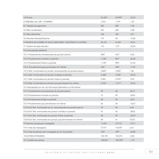 121R E L A T Ó R I O D E G E S T Ã O I N S T I T U C I O N A L 2 0 1 4
7.8 Outras 26.359* 20.499* -22,23
8 TRIBUNAL DO JÚRI - PLENÁRIO 1.814 1.779 -1,93
8.1 Sessões de julgamento 824 809 -1,82
8.2 Réus condenados 647 640 -1,08
8.3 Réus absolvidos 236 240 1,69
8.4 Decisões desclassificatórias 107 90 -15,89
9 PEDIDOS DE QUEBRA DE SIGILO BANCÁRIO, TELEFÔNICO E OUTROS 36.135 25.581 -29,21
9.1 Quebra de sigilo bancário 173 112* -35,26
9.2 Interceptação telefônica
9.2.1 Procedimentos remanescentes do período anterior 440* 416* -5,45
9.2.2 Procedimentos iniciados no período 1.168* 861* -26,28
9.2.3 Procedimentos findos no período 1.135* 894* -21,23
9.2.4. Procedimentos que permanecem em trâmite 435* 383* -11,95
9.2.5 Telef. monitorados em proced. remanescentes do período anterior 2.069* 2.096* 1,30
9.2.6 Telef. monitorados em proced. iniciados no período 5.468* 3.785* -30,78
9.2.7 Telef. monitorados em proced. findos no período 4.964 4.470* -9,95
9.2.8 Telef. monitorados em proced. que permanecem em trâmite 2.152* 1.411* -34,43
9.3 Interceptação em sist. de informação (telemática ou informática)
9.3.1 Procedimentos remanescentes do período anterior 29 36 24,14
9.3.2 Procedimentos iniciados no período 75 49 -34,67
9.3.3 Procedimentos findos no período 60 55 -8,33
9.3.4 Procedimentos que permanecem em trâmite 36 30 -16,67
9.3.5 End. Elet. monitorados em pr. remanescentes do período anterior 39 40 2,56
9.3.6 End. Elet. monitorados em proced. iniciados no período 91 65 -28,57
9.3.7 End. Elet. monitorados em proced. findos no período 68 44 -35,29
9.3.8 End. Elet. monitorados em proced. que permanecem em trâmite 40 61 52,50
9.4 Número de pessoas investigadas 17.693 10.773* -39,11
9.4.1 Total de investigados 9.731* 10.374* 6,61
9.4.2 Total de pessoas sob investigação ao fim do período 750* 399* -46,80
10 OUTRAS ATIVIDADES 144.109 143.470 -0,44
10.1 Audiências judiciais 106.867* 105.599* -1,19
 