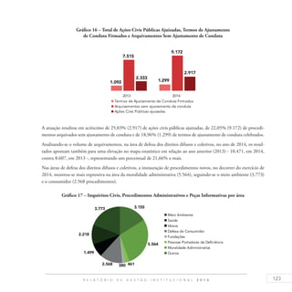 123R E L A T Ó R I O D E G E S T Ã O I N S T I T U C I O N A L 2 0 1 4
Gráfico 16 – Total de Ações Civis Públicas Ajuizadas, Termos de Ajustamento
de Conduta Firmados e Arquivamentos Sem Ajustamento de Conduta
A atuação resultou em acréscimo de 25,03% (2.917) de ações civis públicas ajuizadas, de 22,05% (9.172) de procedi-
mentos arquivados sem ajustamento de conduta e de 18,96% (1.299) de termos de ajustamento de conduta celebrados.
Analisando-se o volume de arquivamentos, na área de defesa dos direitos difusos e coletivos, no ano de 2014, os resul-
tados apontam também para uma elevação no mapa estatístico em relação ao ano anterior (2013) - 10.471, em 2014,
contra 8.607, em 2013 -, representando um percentual de 21,66% a mais.
Nas áreas de defesa dos direitos difusos e coletivos, a instauração de procedimentos novos, no decorrer do exercício de
2014, mostrou-se mais expressiva na área da moralidade administrativa (5.564), seguindo-se o meio ambiente (3.773)
e o consumidor (2.568 procedimentos).
Gráfico 17 – Inquéritos Civis, Procedimentos Administrativos e Peças Informativas por área
 