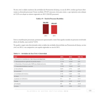 125R E L A T Ó R I O D E G E S T Ã O I N S T I T U C I O N A L 2 0 1 4
Na área cível, os dados estatísticos das atividades das Promotorias de Justiça, no ano de 2014, revelam que houve dimi-
nuição na demanda processual. Foram recebidos 295.037 processos cíveis para exame, o que representa uma redução
de 9,52% em relação ao número registrado em 2013 (326.092 processos).
Gráfico 19 – Total de Processos Recebidos
Entre as manifestações processuais, permanecem representando a maior fatia aquelas exaradas em processos envolvendo
direito de família, num total de 74.053.
No quadro a seguir estão discriminados todos os dados das atividades desenvolvidas nas Promotorias de Justiça, na área
cível, em 2014, e seu comparativo com aqueles registrados no ano de 2013.
Tabela 11 – Atividades da Área Cível e Coletividade
Itens 2013 2014 VAR. (%)
1 INQUÉRITOS CIVIS/PROCED. PREP./PEÇAS INFORMATIVAS 37.314 37.961 1,73
1.1 Remanescentes em gabinete do período anterior 17.110 16.972 -0,81
1.2 Devolvidos à Promotoria pelo CSMP para diligências/outros 1.082 1.371 26,71
1.3 Instaurados/recebidos no período 19.122 19.618 2,59
a) meio ambiente 3.674 3.773 2,69
b) consumidor 2.087 2.568 23,05
c) moralidade administrativa 5.176 5.564 7,50
d) idosos 1.568 1.499 -4,40
e) pessoas com deficiência 411 461 12,17
f) saúde 2.214 2.218 0,18
g) fundações 497 380 -23,54
h) outros 3.495 3.155 -9,73
 