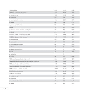 126
1.4 Arquivados 8.607 10.471 21,66
1.4.1 Sem ajustamento de conduta 7.515 9.172 22,05
a) meio ambiente 1.239 1.445 16,63
b) consumidor 606 789 30,20
c) moralidade administrativa 1.764 2.384 35,15
d) idosos 690 748 8,41
e) pessoas com deficiência 95 153 61,05
f) saúde 727 873 20,08
g) direitos humanos, cidadania e fundações 305 473 55,08
h) outros 873 912 4,47
i) remessa ao MPF ou outro órgão do MPE 1.216 1.395 14,72
1.4.2 Com ajustamento de conduta 1.092 1.299 18,96
a) meio ambiente 457 440 -3,72
b) consumidor 383 545 42,30
c) moralidade administrativa 86 123 43,02
d) idosos 15 19 26,67
e) pessoas com deficiência 48 12 -75,00
f) saúde 23 28 21,74
g) fundações 1 1 -
h) outros 79 131 65,82
1.5 Concluídos/anexados à petição inicial 2.266 2.559 12,93
1.6 Representações indeferidas (art. 8, do Ato 81/2008/PGJ) 2.684 2.989 11,36
1.7 Outras situações de baixa estatística 3.623 3.270 -9,74
1.8 Ajustamentos de conduta em execução 1.109* 1.850 66,82
1.9 Passam para o período seguinte 17.057 18.666 9,43
2 AÇÕES CIVIS AJUIZADAS 3.857 4.185 8,50
2.1 Ações civis públicas 2.333 2.917 25,03
a) meio ambiente 284 323 13,73
b) consumidor 107 112 4,67
c) moralidade administrativa 391 423 8,18
d) idosos 224 340 51,79
 