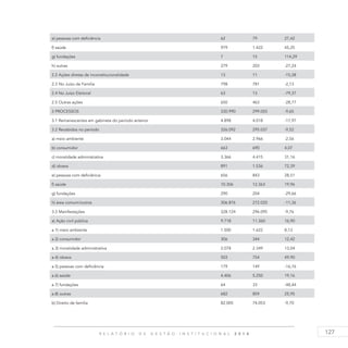 127R E L A T Ó R I O D E G E S T Ã O I N S T I T U C I O N A L 2 0 1 4
e) pessoas com deficiência 62 79 27,42
f) saúde 979 1.422 45,25
g) fundações 7 15 114,29
h) outras 279 203 -27,24
2.2 Ações diretas de inconstitucionalidade 13 11 -15,38
2.3 No Juízo da Família 798 781 -2,13
2.4 No Juízo Eleitoral 63 13 -79,37
2.5 Outras ações 650 463 -28,77
3 PROCESSOS 330.990 299.055 -9,65
3.1 Remanescentes em gabinete do período anterior 4.898 4.018 -17,97
3.2 Recebidos no período 326.092 295.037 -9,52
a) meio ambiente 3.044 2.966 -2,56
b) consumidor 663 690 4,07
c) moralidade administrativa 3.366 4.415 31,16
d) idosos 891 1.536 72,39
e) pessoas com deficiência 656 843 28,51
f) saúde 10.306 12.363 19,96
g) fundações 290 204 -29,66
h) área comum/outros 306.876 272.020 -11,36
3.3 Manifestações 328.124 296.095 -9,76
a) Ação civil pública 9.718 11.360 16,90
a.1) meio ambiente 1.500 1.622 8,13
a.2) consumidor 306 344 12,42
a.3) moralidade administrativa 2.078 2.349 13,04
a.4) idosos 503 754 49,90
a.5) pessoas com deficiência 179 149 -16,76
a.6) saúde 4.406 5.250 19,16
a.7) fundações 64 33 -48,44
a.8) outras 682 859 25,95
b) Direito de família 82.005 74.053 -9,70
 