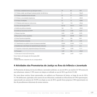 129R E L A T Ó R I O D E G E S T Ã O I N S T I T U C I O N A L 2 0 1 4
4.10 Visitas a estabelecimentos que abriguem idosos 79 85 7,59
4.11 Visitas a estab. que abriguem pessoas portad. de deficiência 9 24 166,67
4.12 Visitas a estabelecimentos de saúde 43 27 -37,21
4.13 Visitas a comunidades terapêuticas 33 17 -48,48
4.14 Visitas a fundações 21 12 -42,86
4.15 Palestras sobre assuntos institucionais 167 133 -20,36
4.16 Atos de Instrução ICP/PP 82.152 98.151 19,47
a) Audiências públicas realizadas 162 116 -28,40
b) Audiências instrutórias de ICP/PP 3.133 3.555 13,47
c) Pessoas inquiridas 3.857 5.398 39,95
d) Requisições e ofícios expedidos 74.464 88.548 18,91
e) Cartas Precatórias expedidas 225 226 0,44
f) Cartas Precatórias cumpridas 311 308 -0,96
4.17 Atendimento ao público (número de pessoas atendidas) 50.069 55.947 11,74
5 PENDÊNCIAS COM PRAZO DE MANIFESTAÇÃO VENCIDO 7.264 7.971 9,73
5.1 Inquéritos civis/proced. preparatórios/peças informativas 2.998 3.529 17,71
5.2 Processos 1.207 963 -20,22
5.3 Vencidos há mais de 30 (trinta) dias 3.059 3.479 13,73
Fonte: Sistema de Anotação de Informações (SAI)
Observação:
(*) Dado referente a dezembro do ano correspondente.
4 Atividades das Promotorias de Justiça na Área da Infância e Juventude
As Promotorias de Justiça da área da infância e juventude receberam, no ano de 2014, um total de 24.740 notícias de
atos infracionais, número 1,78% menor em relação ao verificado no ano de 2013, que foi de 25.188.
Por conta dessas notícias, foram apresentados, em audiência aos Promotores de Justiça, ao longo do ano de 2014,
11.746 adolescentes, apontados como autores de atos infracionais, resultando no oferecimento de 4.992 representações,
representando um aumento de 25,93% em relação ao ano de 2013, quando foram propostas 3.964 representações em
face de procedimentos infracionais da mesma natureza.
 