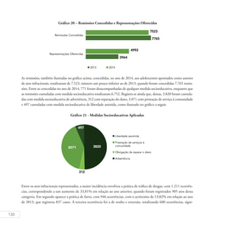 130
Gráfico 20 – Remissões Concedidas e Representações Oferecidas
As remissões, também ilustradas no gráfico acima, concedidas, no ano de 2014, aos adolescentes apontados como autores
de atos infracionais, totalizaram de 7.523, número um pouco inferior ao de 2013, quando foram concedidas 7.765 remis-
sões. Entre as concedidas no ano de 2014, 771 foram desacompanhadas de qualquer medida socioeducativa, enquanto que
as remissões cumuladas com medida socioeducativa totalizaram 6.752. Registra-se ainda que, destas, 3.820 foram cumula-
das com medida socioeducativa de advertência, 312 com reparação do dano, 3.071 com prestação de serviço à comunidade
e 497 cumuladas com medida socioeducativa de liberdade assistida, como ilustrado no gráfico a seguir.
Gráfico 21 - Medidas Socioeducativas Aplicadas
Entre os atos infracionais representados, a maior incidência envolveu a prática de tráfico de drogas, com 1.211 ocorrên-
cias, correspondendo a um aumento de 33,81% em relação ao ano anterior, quando foram registrados 905 atos dessa
categoria. Em segundo aparece a prática de furto, com 946 ocorrências, com o acréscimo de 13,02% em relação ao ano
de 2013, que registrou 837 casos. A terceira ocorrência foi a de roubo e extorsão, totalizando 600 ocorrências, signi-
 